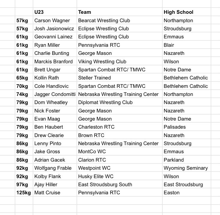 22 District 11 wrestlers competing in U23’s today!!! (Apologies if I missed anyone)