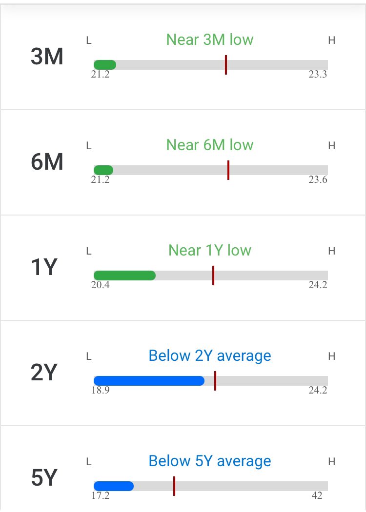 ValueBuying_'s tweet photo. (1/2)
Currently #Nifty50 has PE value of 21.4, which is good for investment & below all 1/2/5 yrs avg.
If NDA comes back to power there will be 4-5% rally, however if NDA loses there maybe deep correction.
Remember #warren_Buffet buy fear sell greed
#Stockideas #stockmarket https://t.co/MO7U2HX2zH