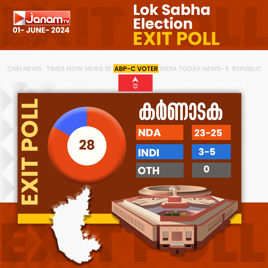 tvjanam's tweet photo. കർണാടകയിലും കരുത്ത് കാട്ടി എൻഡിഎ
23 മുതൽ 25 സീറ്റുകൾ പ്രവചിച്ച് ABP C VOTER
#GrandEdition #ExitPoll #loksabhaelaction2024
#JanamTV #June04WithJanam #LoksabhaPoll #RepublicTV #ABPCVOTER https://t.co/rJmD8IT9JC