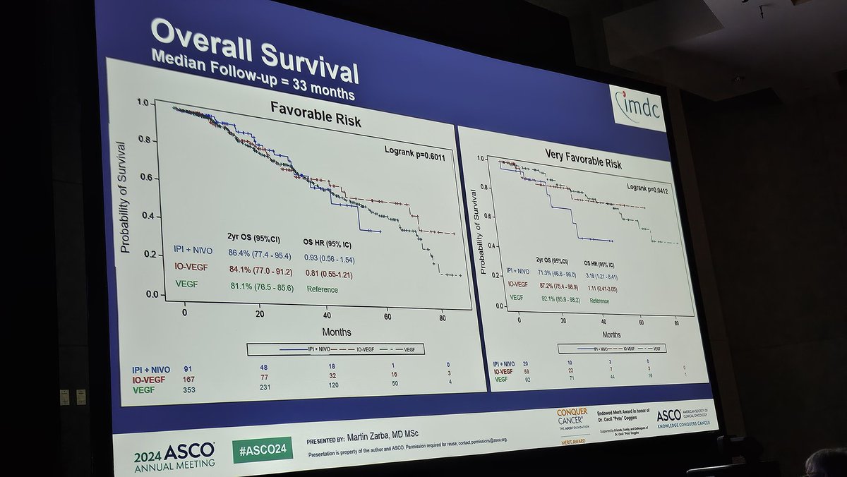 Martin_AngelMD's tweet photo. Great presentation by @ZarbaMartin1 at #ASCO24
A subgroup analysis of #IMDC of favorable and very favorable risk patients.
Still a #VEGF inhibitors are the pillar of treatment for this subgroup. https://t.co/fXwj0F2D9Y