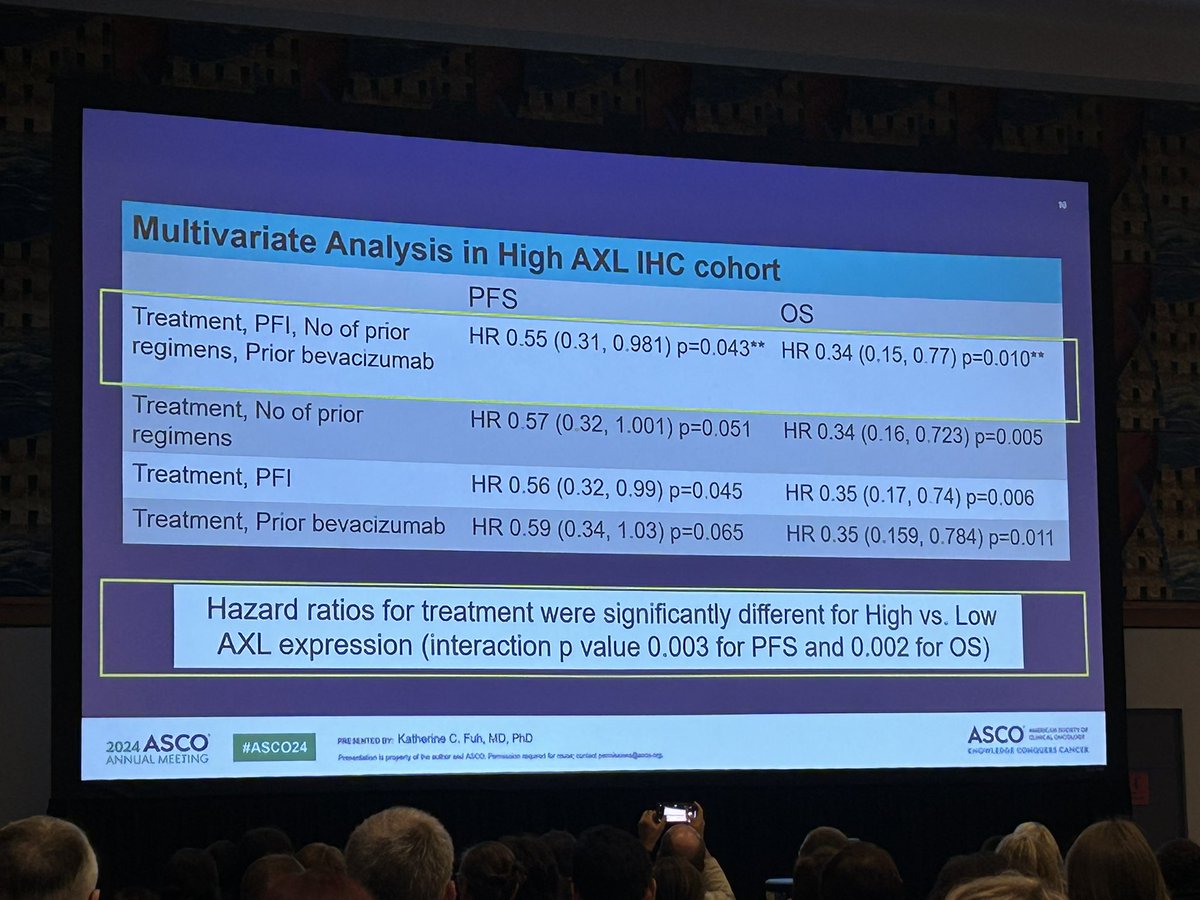 #ASCO24 strong biomarker work presented by Dr. Katherine Fuh for GOG 3059. Overall neg phase 3 but high AXL probably matters. What’s next