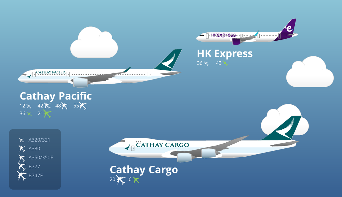 flight_report's tweet photo. [🔵Infographie] Après des années difficiles, Cathay Pacific retrouve enfin le chemin de la croissance en re-construisant son réseau, en investissant dans ses cabines, en renouvelant sa flotte et en profitant des agrandissements de HKG.

Notre analyse ➡️ https://t.co/o7Hj5nXZYU https://t.co/zwrZ8fLHwI