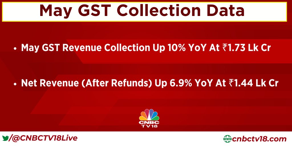 CNBCTV18Live's tweet image. #MayGSTCollectionData | May GST Revenue collection up 10% YoY at ₹1.73 lakh crore

👉Net Revenue (after Refunds) up 6.9% YoY at ₹1.44 lakh crore

#GSTCollectionData #GSTCollection #GST
