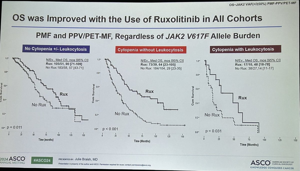 Chenyu Lin, MD (@chenyulinmd) on Twitter photo Large retrospective JAK2-mut myelofibrosis cohort from <a href="/MDAndersonNews/">MD Anderson Cancer Center</a> by <a href="/BraishJulie/">Julie Braish</a>
➡️ JAK2 allele frequency does not predict OS
➡️ Myelodepletive phenotype leads to worse survival
➡️ Both myelodepletive and myeloproliferative MF have ⬆️ OS from ruxolitinib
#MPNsm #ASCO24 Large retrospective JAK2-mut myelofibrosis cohort from <a href="/MDAndersonNews/">MD Anderson Cancer Center</a> by <a href="/BraishJulie/">Julie Braish</a>
➡️ JAK2 allele frequency does not predict OS
➡️ Myelodepletive phenotype leads to worse survival
➡️ Both myelodepletive and myeloproliferative MF have ⬆️ OS from ruxolitinib
#MPNsm #ASCO24