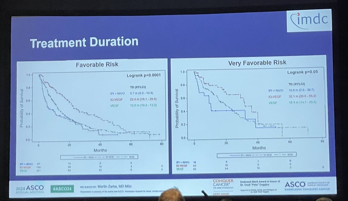 TiansterZhang's tweet photo. #MartinZarba @DrDanielHeng @UCalgaryMed with IMDC very/favorable risk #kidneycancer — all regimens w excellent survival. Ipi-nivo doublet falls short in very favorable risk RCC. @ASCO #ASCO24 @OncoAlert https://t.co/XmFdfTNa19