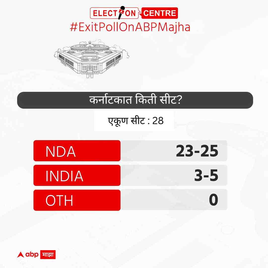 Karnataka and South India : कर्नाटकसह दक्षिण भारतात कोण मुसंडी मारणार?
#abpmajha  #abpमाझा #ExitPollOnAbpMajha #ExitPoll2024 #Maharashtra #MaharashtraExitPoll #India #GeneralElections2024 #GeneralElectionExitPoll #LokSabhaElection2024ExitPoll