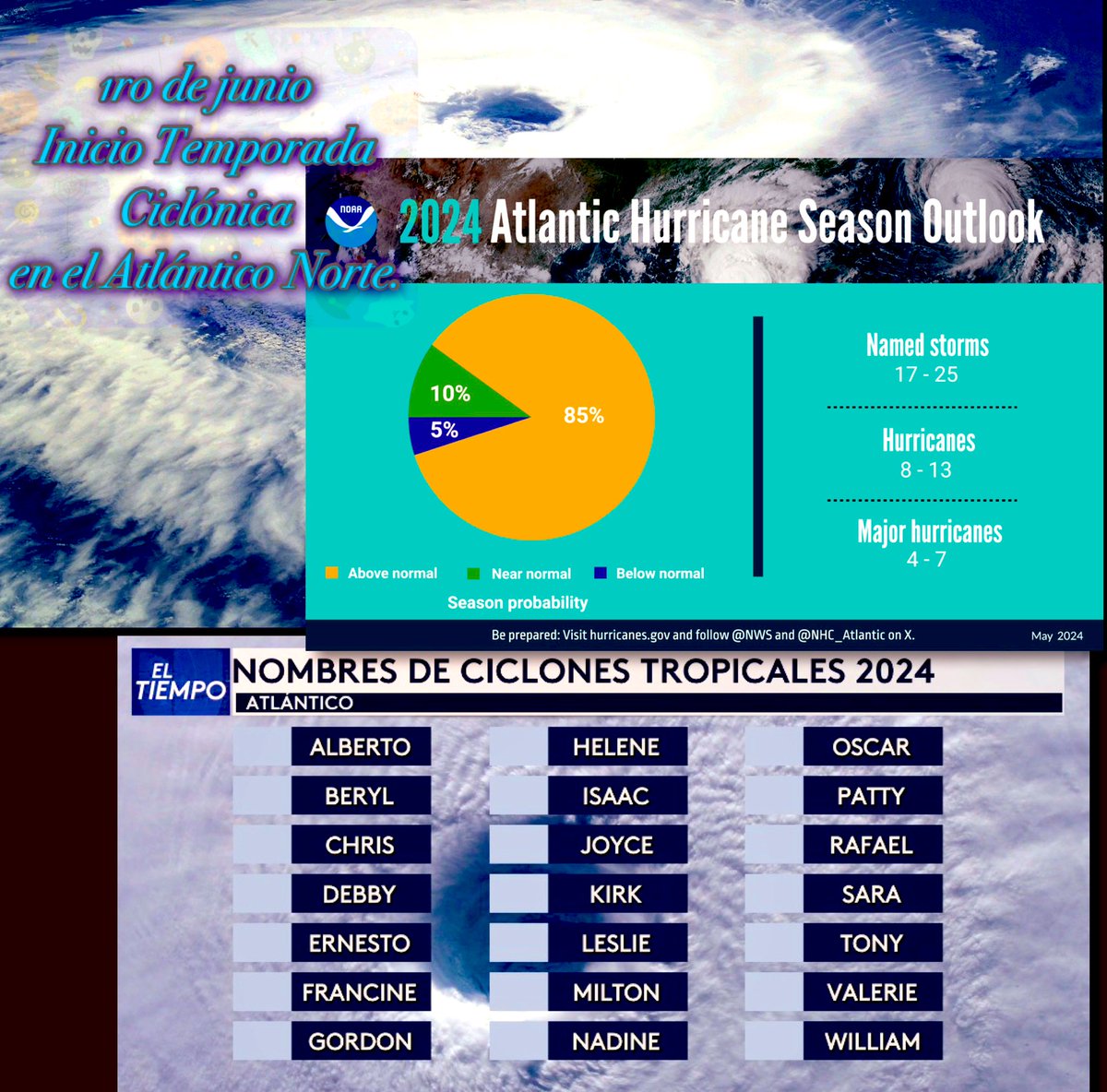 1ro de junio: Inicio Temporada Ciclónica en el Atlántico Norte, hasta el 30 de noviembre. Varios factores meteorológicos se combinan para pronosticar una temporada ciclónica 2024 “hiperactiva”, es decir muy por encima de la normal: aguas muy cálidas, poca cizalladura del viento.