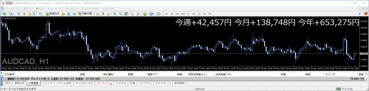 ishikawa_system's tweet photo. 💰半裁量AIトレード結果💰

【週間結果】2024/6/3-6/7
AUDCAD：+ 42 457 円

📈累計利益 11,805,454円

豪CPIでは豪ドルが一瞬上昇するも
米ドルが方向感なく程よく上下動

ドル円は介入後も結局上昇よ…💹

ゴールドは次の発射台を見定める展開

米ADP・NFP待ちで6月始動🔥
#トレード結果報告 #配当金 https://t.co/tVauvphR3G