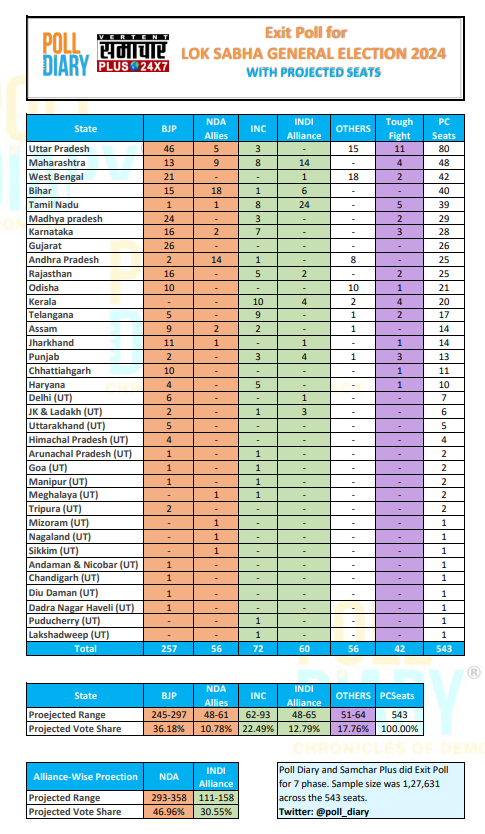 poll_diary's tweet photo. India General Elections 2024: Exclusive Exit Poll by Poll Diary📢
#ElectionsEuropéennes2024 #loksabhaelections2024 #ExitPoll #indiageneralelections2024 #polldiary
@SamacharPlus_
@poll_diary https://t.co/EsI1onDR8Q