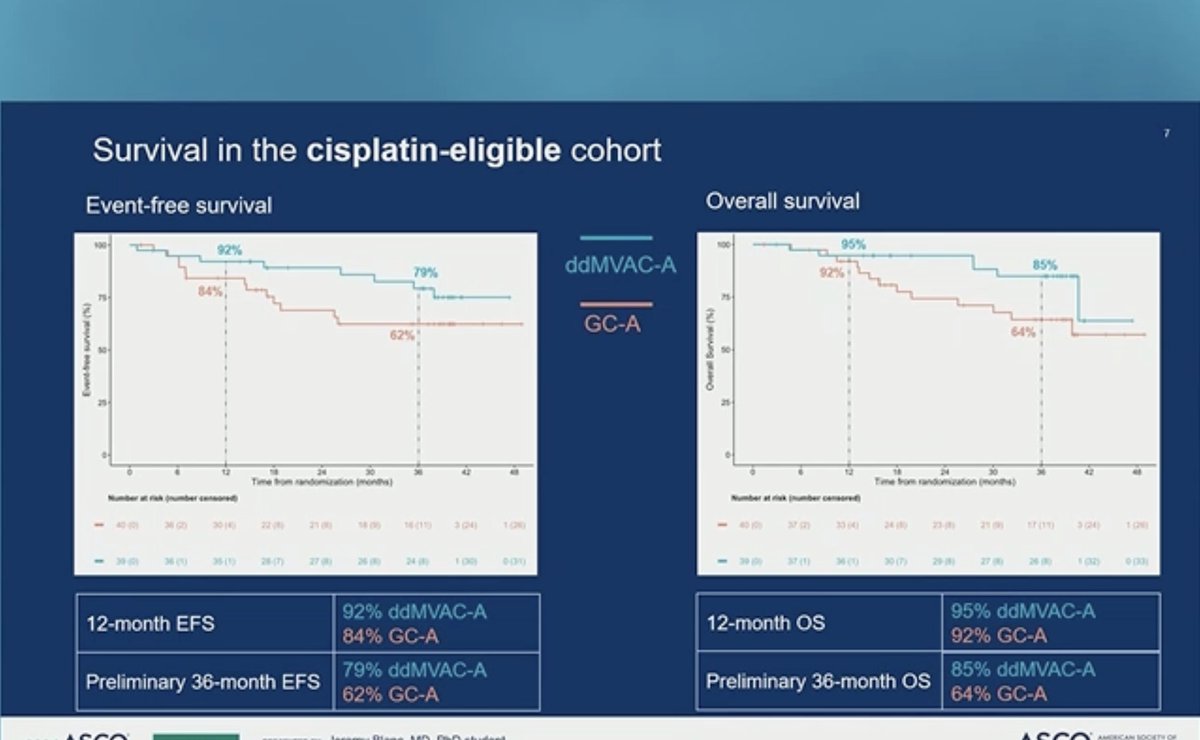 🟠The AURA trial found adding avelumab to neoadjuvant chemo for muscle-invasive urothelial carcinoma improved 36-month DFS (77%) and OS (87%) in cisplatin-eligible patients. No benefit was seen in cisplatin-ineligible patients. Avelumab shows promise in the perioperative setting.