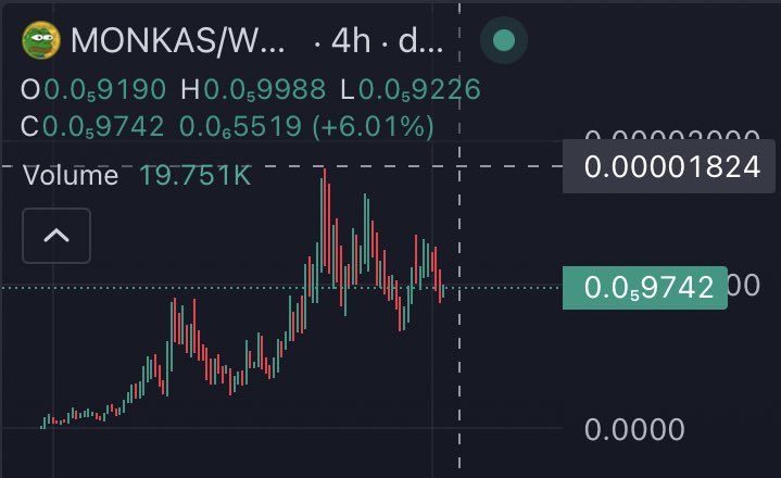 TonyDialgaX's tweet photo. $MONKAS 24X from my first tweet , now dip around 4M , imo this zone could be followed by a new ATH , let’s see https://t.co/ZWaGkIabhm