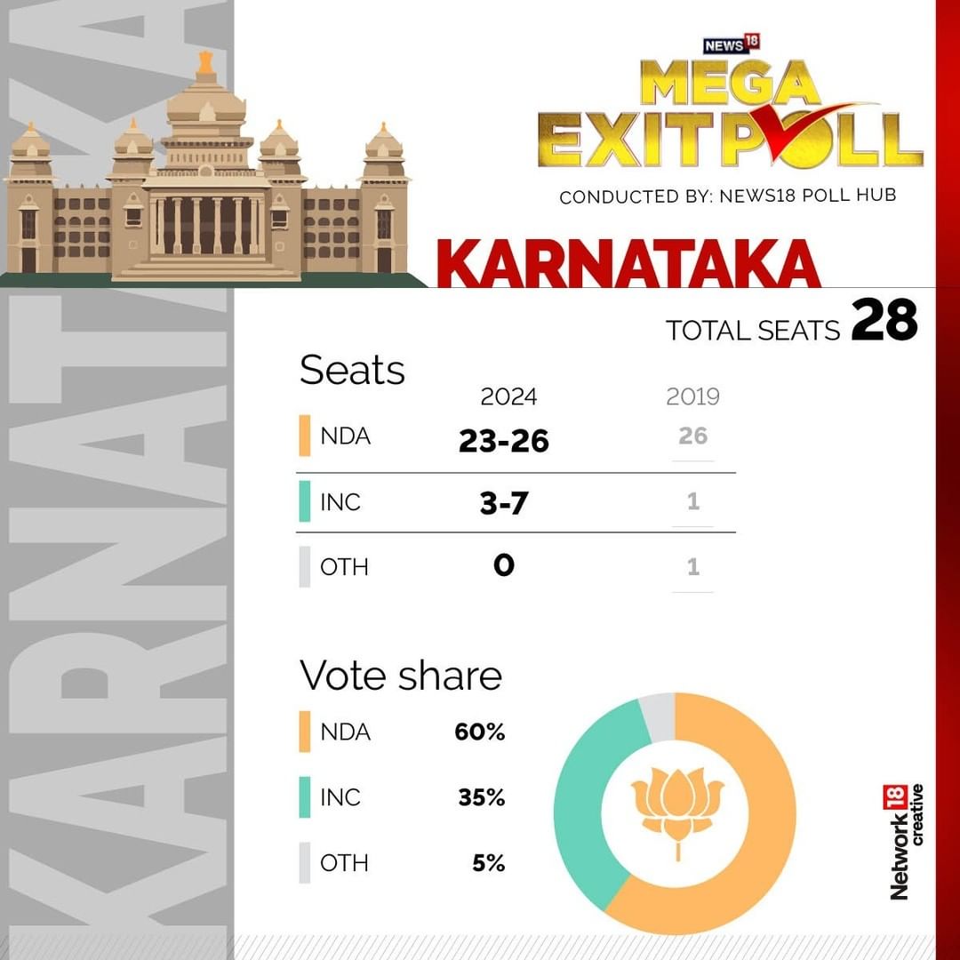 MoneycontrolH's tweet photo. #News18ExitPoll : कर्नाटक में एनडीए को 23-26 सीटें मिलने का अनुमान। जनिए सभी राज्यों को मेगा ExitPoll मनीकंट्रोल हिंदी पर...
.
.
.
.
.
.
#karnatakaElection #KarnatakaExitpoll #LoksabhaElections2024 #Elections2024 #Moneycontrol https://t.co/v0y0n2hiNI
