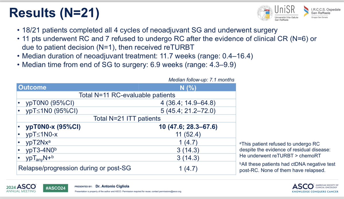 Preliminary SURE1 data shows neoadjuvant sacituzumab govitecan (n=21) required dose changes &amp; GCSF to overcome toxicity. 33% didn’t have surgery making having responded efficacy hard to interpret. The trial goes on. pCR and ctDNA suggest activity but not transformative #ASCO24