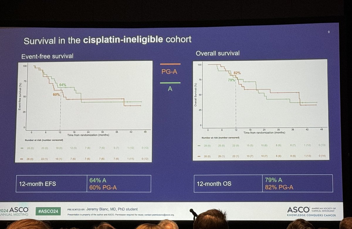 Interesting survival data from the #AURA trial presented by <a href="/BlancJeremy/">Jérémy Blanc</a> showing that a pCR is correlated with ⬆️ survival outcomes in pts w/ #MIUC. Adding neoadj. avelumab to cisplatin-based chemo resulted in meaningful DFS &amp; OS at 12 &amp; 36 mo. respectively!

#ASCO24 <a href="/ASCO/">ASCO</a>