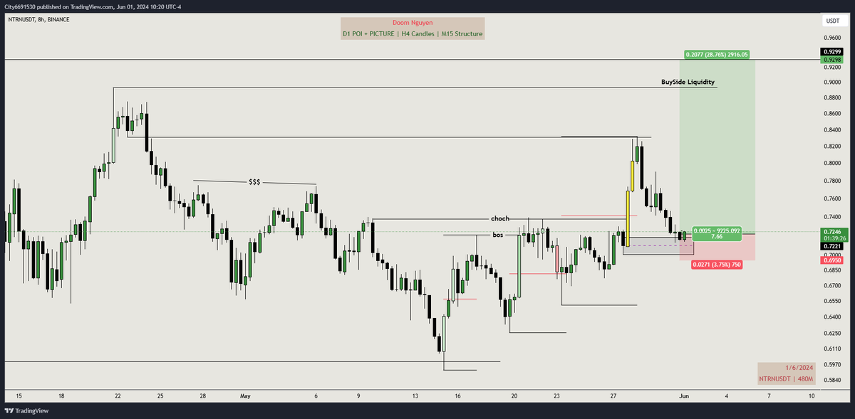 doom_nguyen1909's tweet photo. Now is a good entry to Long $NTRN:
ET: 0.72x - 0.74x
SL: 0.695
TP: 0.79 - 0.85 - 0.9 - 1.1
#Crypto #SMC #CryptoSMC #DoomTradingJournal #DoomFutures #Bitcoin #Binance https://t.co/Tmm90QdzCE