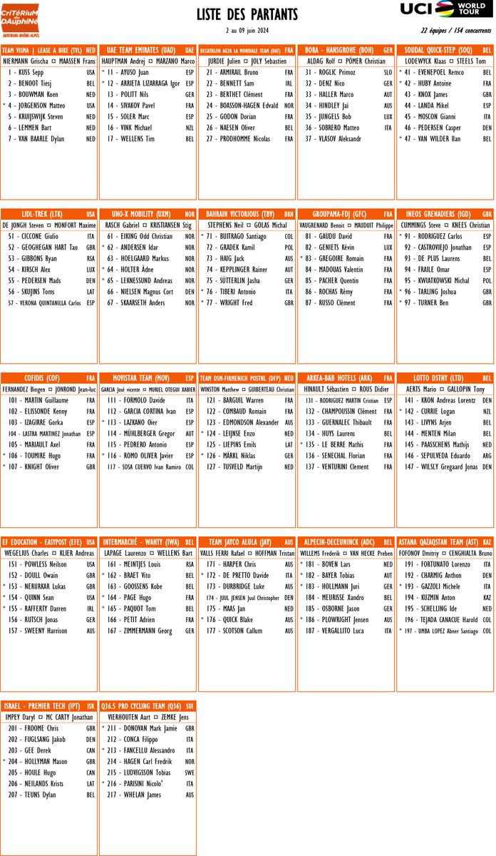tourauverhalpes's tweet photo. 🏁 LISTE DES PARTANTS / START LIST

🚴‍♂️ 154 coureurs / riders
🚩 22 équipes / teams
😎 Hâte / Can’t wait

#Dauphiné https://t.co/Sw1Jtu85bX