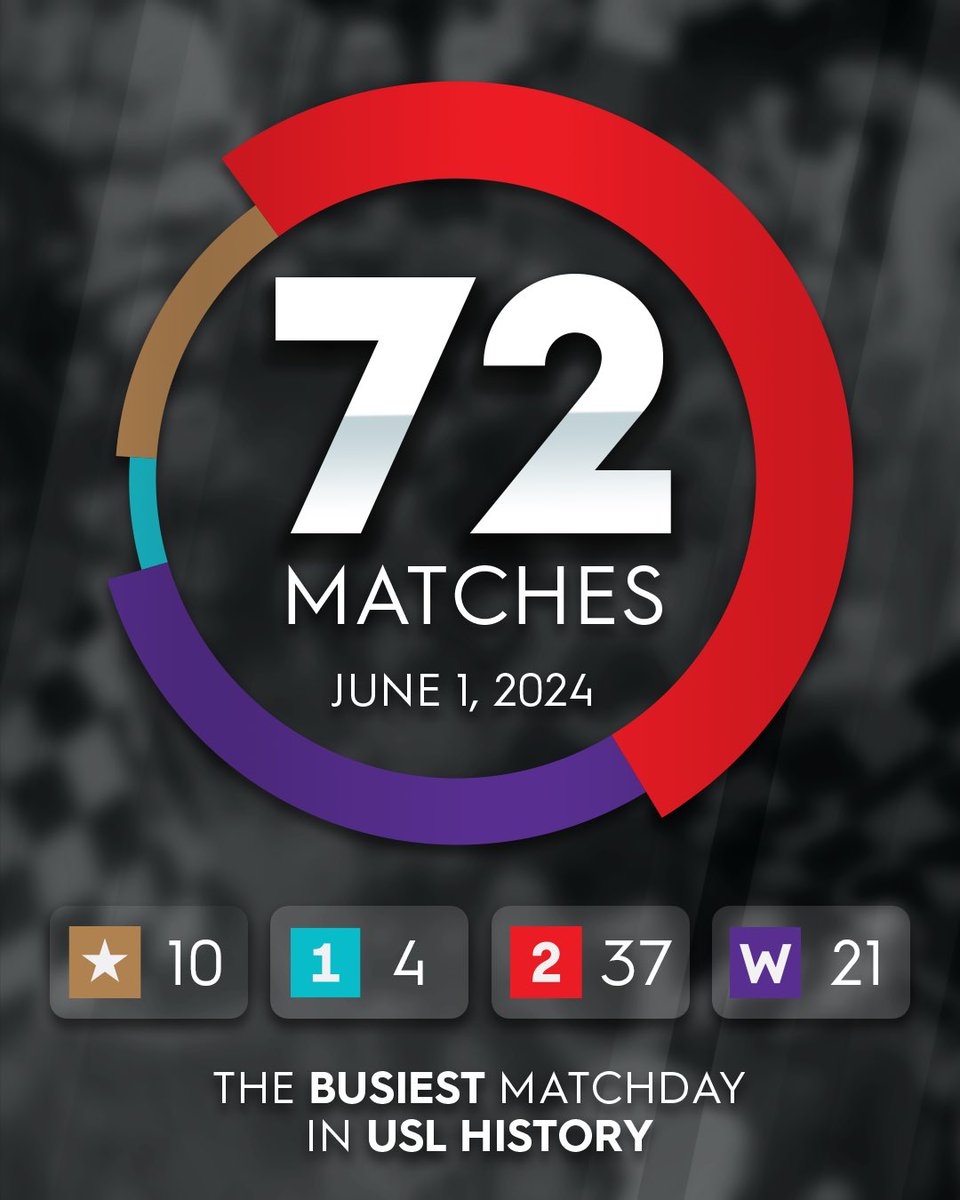 37 matches on the busiest day in USL history 😳

Let’s get it 😤