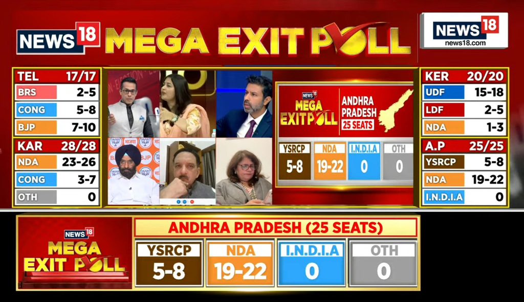 DealsDhamaka's tweet image. News 18

NDA - JSP + TDP + BJP  - 19-22
YCP - 5-8

#APExitPoll #AndhraPradesh