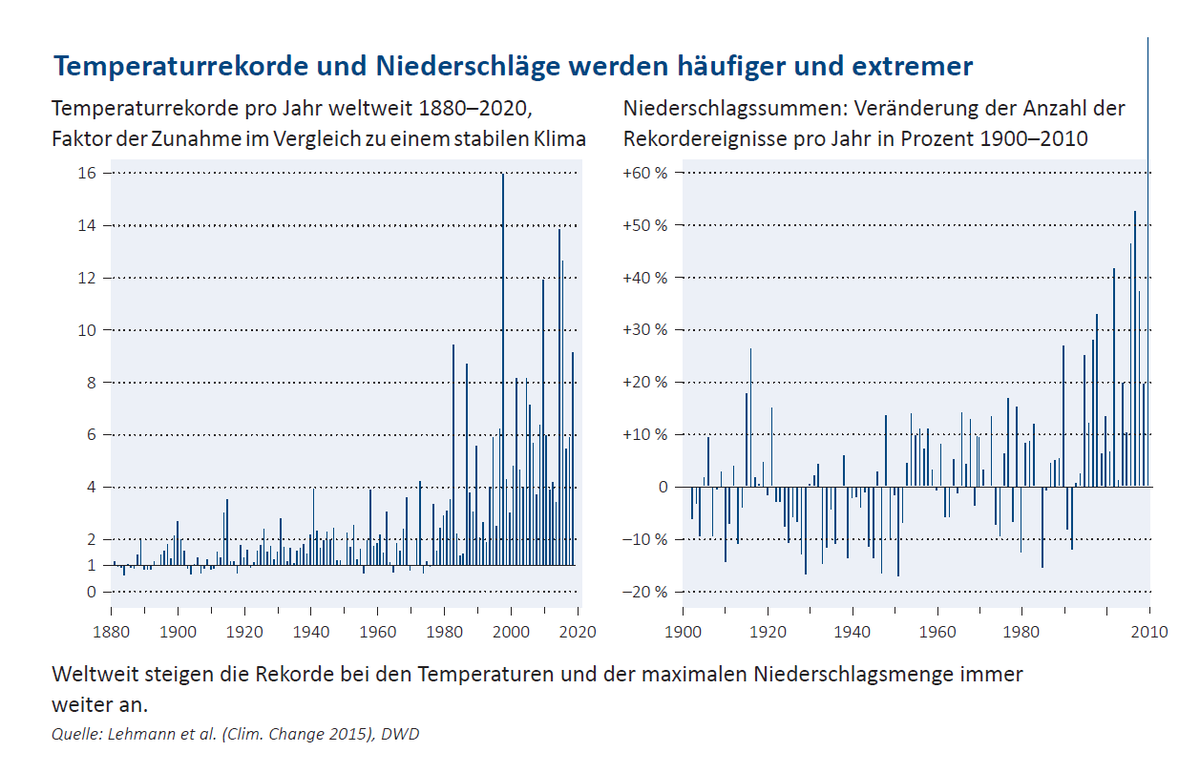 Es gibt immer noch einige (wenige) Menschen, die die #Klimakrise nicht ernst nehmen und meinen, es besser zu wissen als alle Klimaforscher.
Vielleicht hilft da ja eine Seite aus dem Faktenblatt unserer nationalen Wissenschaftsakademie Leopoldina?
leopoldina.org/presse-1/nachr…