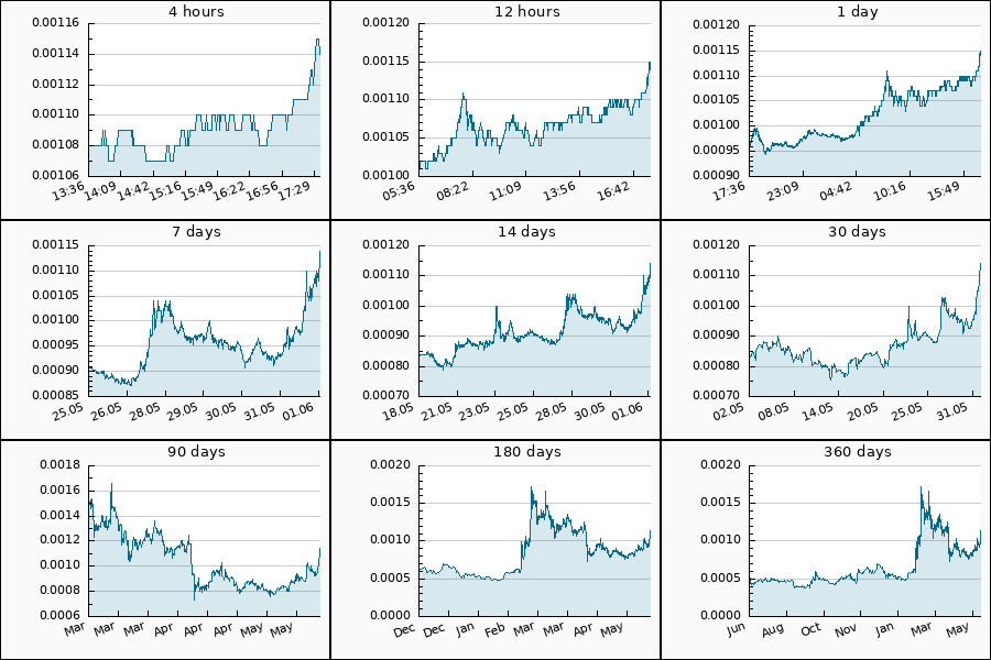 PumpDumpAlert's tweet photo. π’ 2x PUMP #SPELL from 0.00105 to 0.00114 USDT = 8.55 %
$SPELL #SpellToken #Spell_Token #Spell #Token #spell_usdt https://t.co/bMZpVRK8eR