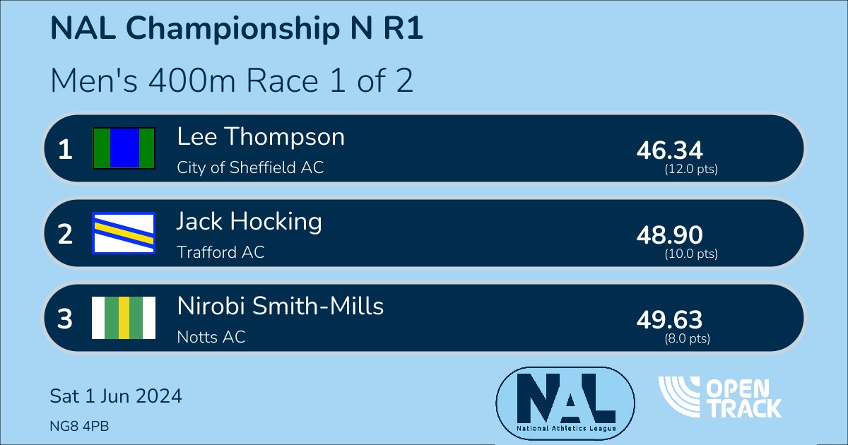 National Athletics League (@nat_ath_league) on Twitter photo ๐ Great result for <a href="/leethompss_/">Lee Thompson</a>
His fastest 400m time in three years to take victory for City of Sheffield in the Championship North! ๐
Joe Brier won by 2.73s in the Championship West & Thompson wins by a similar 2.56s margin in Nottingham!
data.opentrack.run/en-gb/x/2024/Gโฆ
#NAL ๐ Great result for <a href="/leethompss_/">Lee Thompson</a>
His fastest 400m time in three years to take victory for City of Sheffield in the Championship North! ๐
Joe Brier won by 2.73s in the Championship West & Thompson wins by a similar 2.56s margin in Nottingham!
data.opentrack.run/en-gb/x/2024/Gโฆ
#NAL