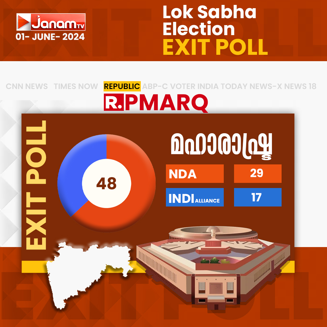tvjanam's tweet photo. മഹാരാഷ്ട്രയിലും ദേശീയ ജനാധിപത്യ സഖ്യം
REPUBLIC PMARQ എക്സിറ്റ് പോള്
#GrandEdition #ExitPoll #loksabhaelaction2024
#JanamTV #June04WithJanam #LoksabhaPoll #RepublicTV https://t.co/pQ3Mk9bSD8