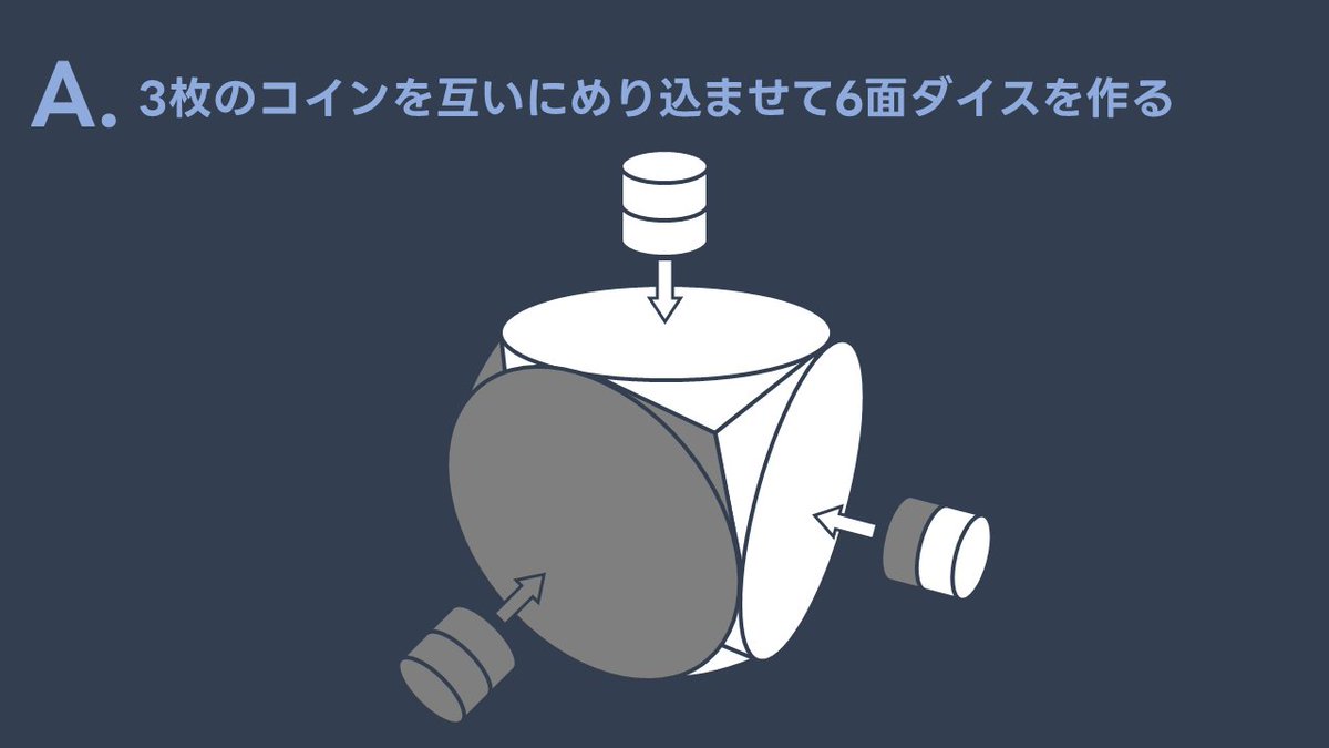 Q.両面黒、両面白、片面黒片面白の3枚を無作為に1枚選んで投げる。白の面が出た時、選んだコインが両面白である確率はいくつ？