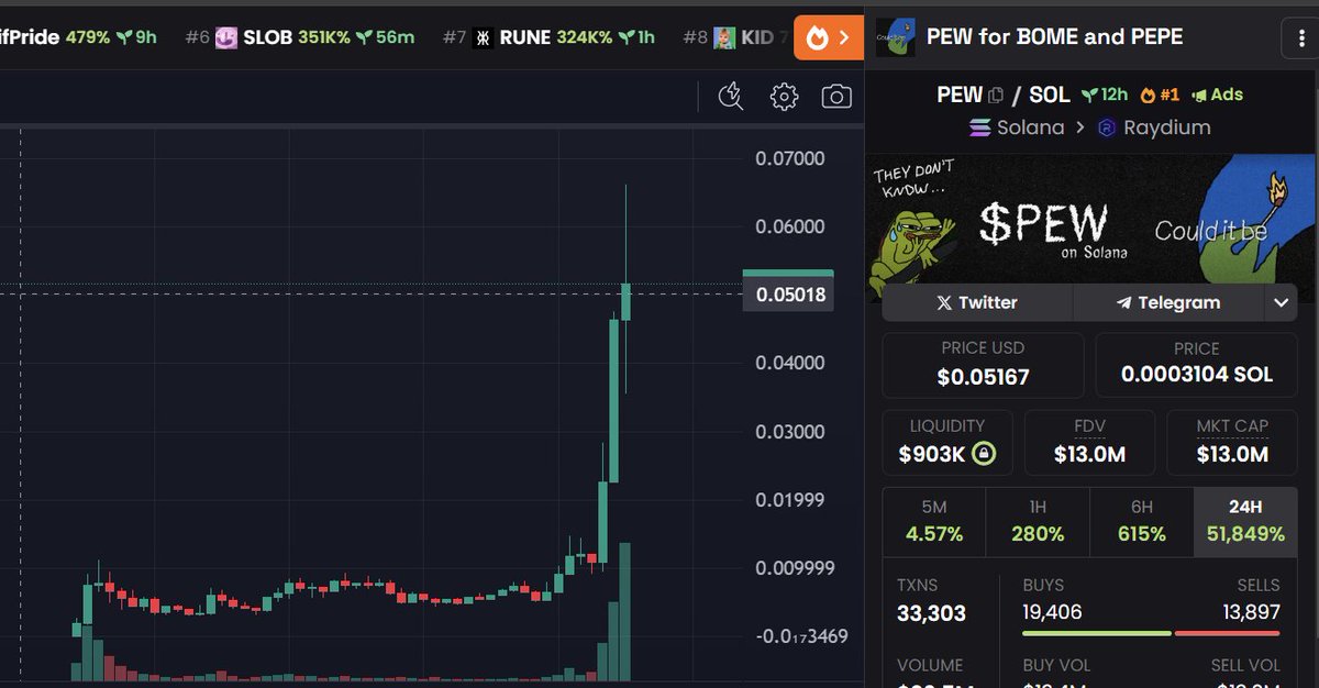 Imagine being able to catch $PEW at Bonding Curve at 4k Marketcap  from #BAZINGA dev👀 rn resting at 11.5M marketcap AND you would be able to get in PRE-RAYDIUM for a realistic 2000x! 

Join t.me/+JAonvPFsq2tiY… for free access! 
Delivered by <a href="/BlockSpy_/">BlockSpy</a>