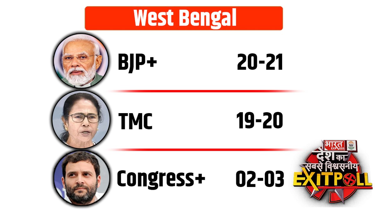 BhaaratExpress's tweet photo. WEST BENGAL EXIT POLL 2024
#WestBengalExitPoll #ExitPoll #BJP #Congress #TMC #BharatExpressExitPoll #ExitPoll2024 #indiaalliace #NDA https://t.co/SOJKM7iDaV