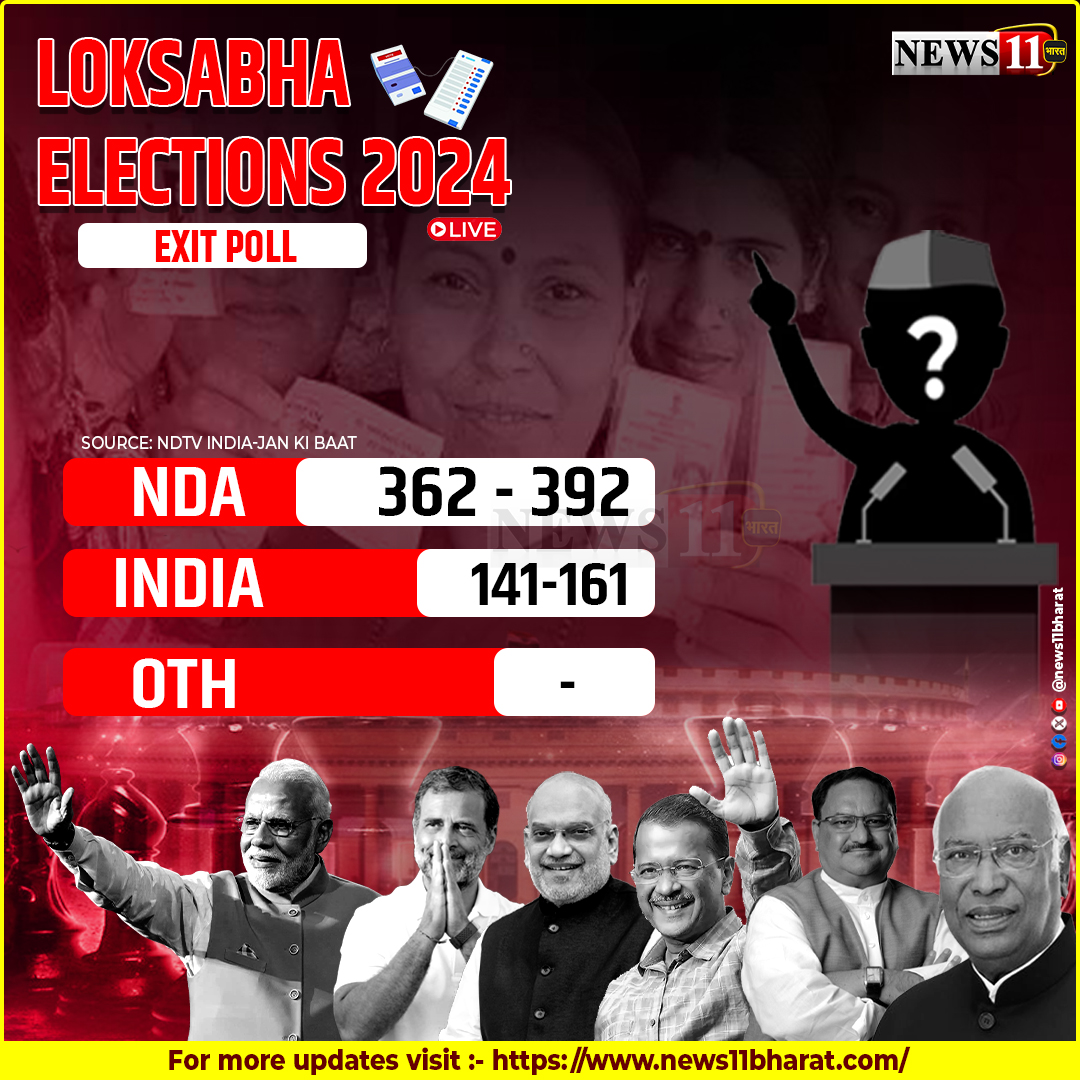 Exit Poll के आकंडों से समझिए किसकी बन सकती है सरकार...क्या है अलग-अलग एजेंसी के Exit Polls के राष्ट्रीय अनुमान 

Source: NDTV India-Jan Ki Baat 

एनडीए (NDA) - 362 - 392 
इंडिया (INDIA) - 141-161

#News11 #ExitPoll #LokSabhaElections2024 #Election #news #hindi #hindinews
