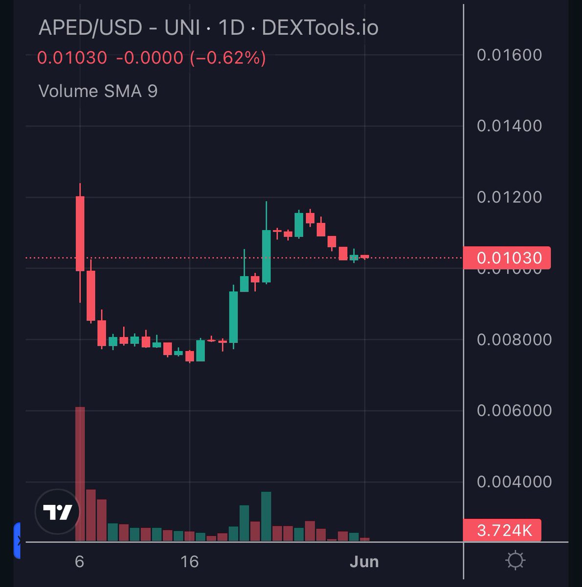 Just stumbled upon $APED 🦍

Looks like this could be a sender. What do you think?

dextools.io/app/en/base/pa…