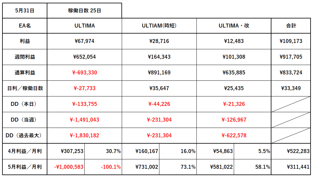 🔥🔥🔥🔥🔥🔥🔥
　　自動売買
　ULTIMAシリーズ
🔥🔥🔥🔥🔥🔥🔥

＝＝＝＝＝＝

【5/31　EA実績】
🔥ULTIMA　　　　：＋67,974円(6.7%)
🔥ULTIMA（時短）：＋28,716円(2.8%)
🔥ULTIMA改　　　：＋12,483円(1.2%)

＝＝＝＝＝＝

🔱公開口座で確認出来ます

#ad

✅ 参加はリプ欄へ
