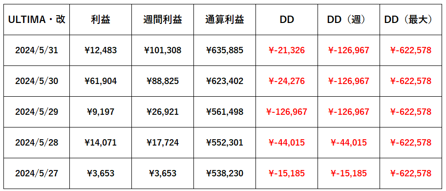 🔥🔥🔥🔥🔥🔥🔥
　　自動売買
　ULTIMAシリーズ
🔥🔥🔥🔥🔥🔥🔥

＝＝＝＝＝＝

【5/27週　EA実績】
🔥ULTIMA　　　　：＋652,054円(65.2%)
🔥ULTIMA（時短）：＋164,343円(16.4%)　
🔥ULTIMA改　　　：＋101,308円(10.1%)

＝＝＝＝＝＝

🔱サポート体制完備
🔱無料EA配布
#ad

✅ 参加はリプ欄へ
