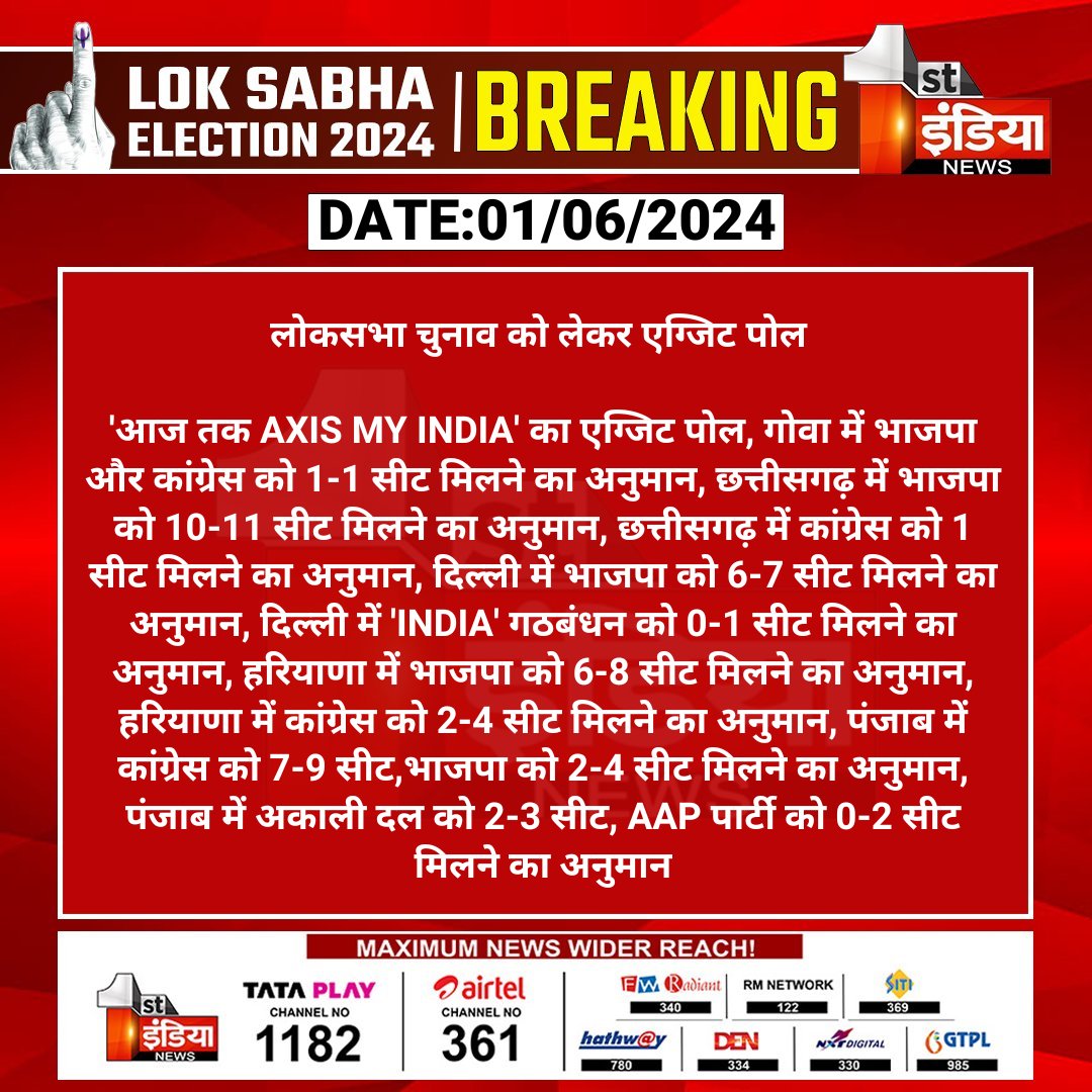 1stIndiaNews's tweet photo. लोकसभा चुनाव को लेकर एग्जिट पोल 

'आज तक AXIS MY INDIA' का एग्जिट पोल, गोवा में भाजपा और कांग्रेस को 1-1 सीट मिलने का अनुमान...

#LoksabhaElections2024📷📷📷#Elections2024 #लोकसभा_चुनाव #LoksabhaElectionsPhase7 #VotingDay #Phase7Voting #FirstIndiaNews #ExitPollOnFirstIndia https://t.co/uFIReTE93I