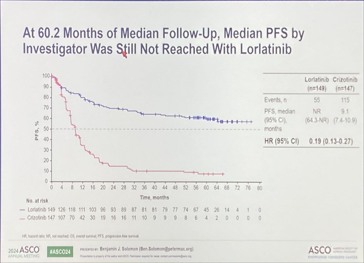 Benjamin Besse (@benjaminbessemd) on Twitter photo Lorlatinib PFS is impressive with an HR 0.19 over crizotinib.
But why after 5 yrs FU canāt we see the OS curves and the cross over rate? Even if the number of events is not reached, that would help us to select our first line treatment.
<a href="/ALKPositiveinc/">ALK Positive</a> #ASCO24 Lorlatinib PFS is impressive with an HR 0.19 over crizotinib.
But why after 5 yrs FU canāt we see the OS curves and the cross over rate? Even if the number of events is not reached, that would help us to select our first line treatment.
<a href="/ALKPositiveinc/">ALK Positive</a> #ASCO24