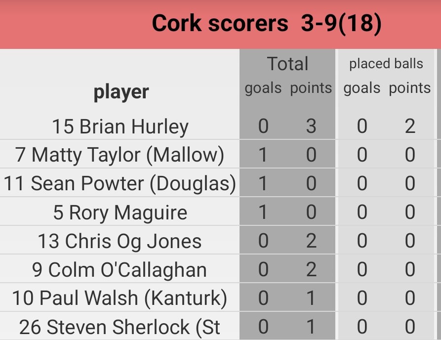 OfficialCorkGAA's tweet photo. All Ireland Senior Football Championship Group 3 Round 2 @MunsterGAA #SportsDirectIreland #BorntoPlay https://t.co/ENRyqS8DNL