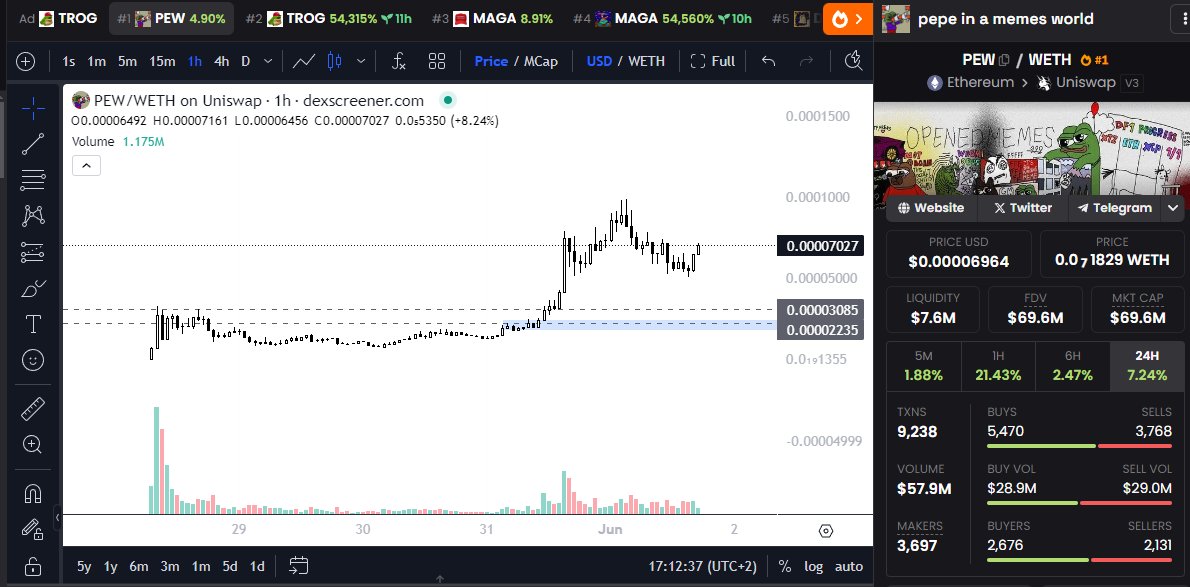 pepe in a memes world | $PEW 🟣
<a href="/aguyinamemeswor/">aguyinamemesworld 🈹</a>
69M mcap
ETH
CA: 0x382ea807A61a418479318Efd96F1EFbC5c1F2C21
 
a thread about the next cult and 1 BILLY memecoin on Mainnet