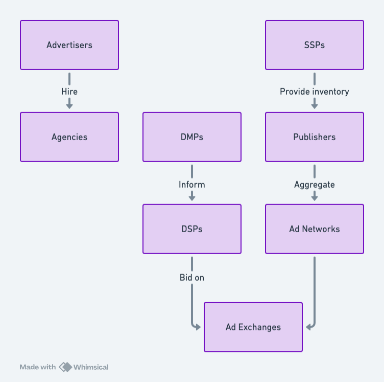Nikovacr's tweet photo. Mastering the adtech landscape is essential for marketers! 
🎯 It enhances targeting, boosts engagement, and maximises ROI. 
Stay ahead by investing in adtech knowledge. #AdTech #Marketing #DigitalStrategy https://t.co/tOT9t2oIE6