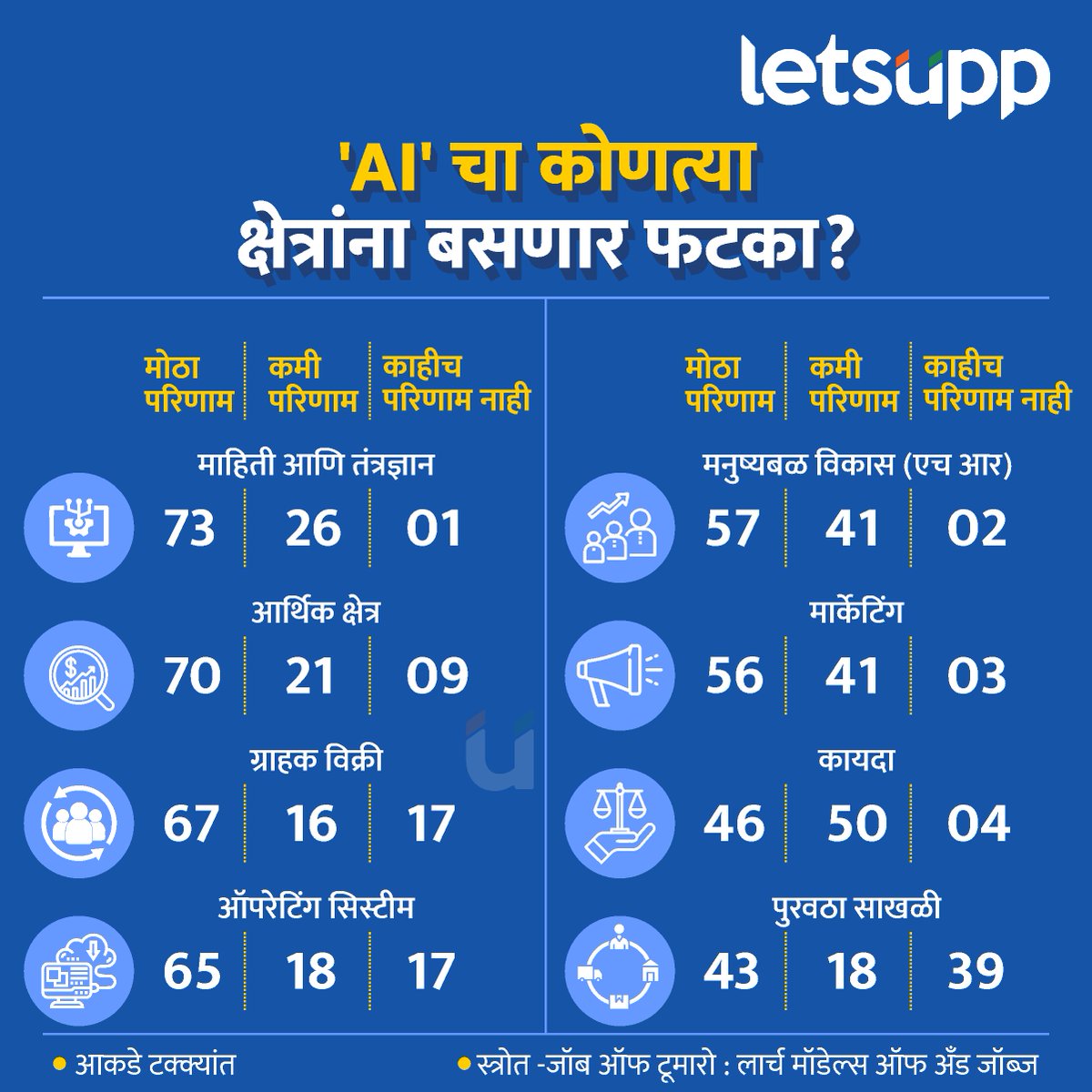 Artificial Intelligence | भविष्यात एआयचा सर्वच क्षेत्रांना बसणार फटका . #AIJobs #AI #artificialintelligence #datascience #machinelearning #Python #robotics #artificial #LetsUppMarathi #science #robots #datascientistsinthemaking #jobs #artificialintelligenceai #deeplearning