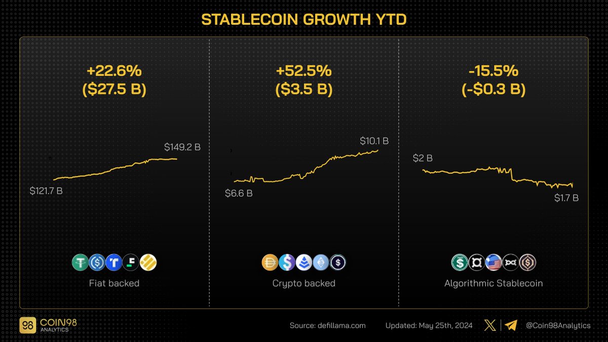 Coin98Analytics's tweet image. #Stablecoin by backing YTD:

- Crypto-Backed: +52.5%
- Fiat Backed: +22.6%
- Algorithmic Stablecoin: -15.3%

(6/10)