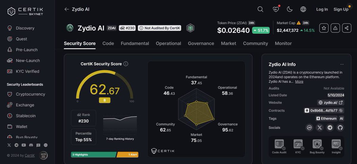 ZydioAI's tweet photo. We are thrilled to share that Zydio Team has successfully applied at Certik, achieving an impressive score of 62.67. With Governance scored at 95.62 and a ranking of #230, we are proud of our structured approach in providing all Zydio AI information. While this isn't an official Certik Audit, it marks a significant milestone in our audit journey. 

Stay tuned for the next steps in the audit process at Certik. 

Click the link below for more details: 
https://t.co/cy4OuviTy7