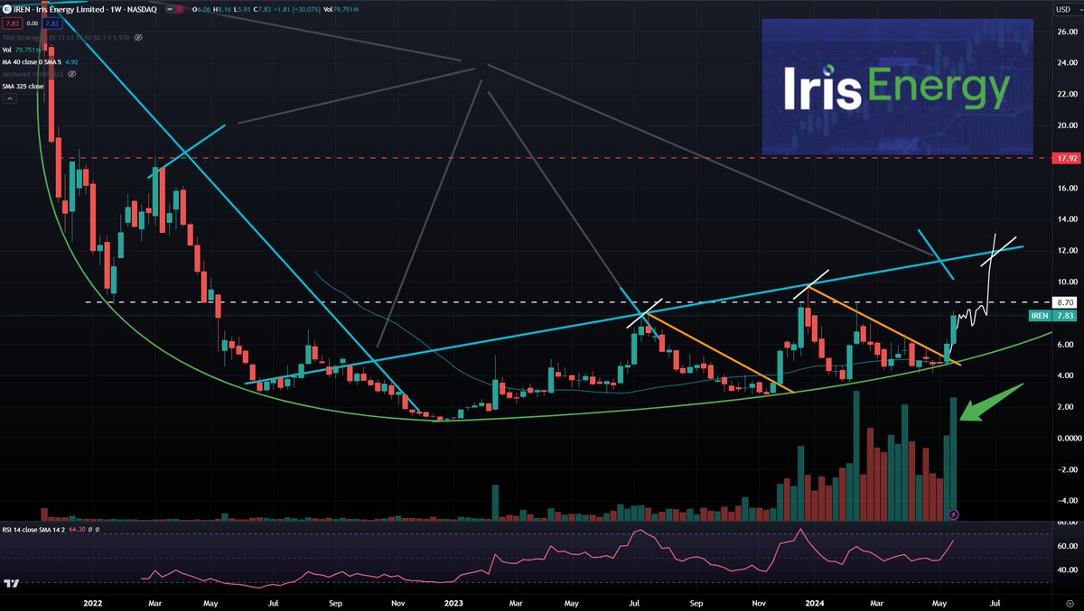 TommyJR π¦πΊ (@tempo_cap) on Twitter photo $IREN Weekly +30%!!!
Huge catchup move and clean follow through of the break - volume came in π₯- sets up one of the best looking #bitcoin miner charts <a href="/Invst_Informant/">Danny Marques | Investing Informant ππ</a> has been on this and has great info x.com/Invst_Informanβ¦ $IREN Weekly +30%!!!
Huge catchup move and clean follow through of the break - volume came in π₯- sets up one of the best looking #bitcoin miner charts <a href="/Invst_Informant/">Danny Marques | Investing Informant ππ</a> has been on this and has great info x.com/Invst_Informanβ¦