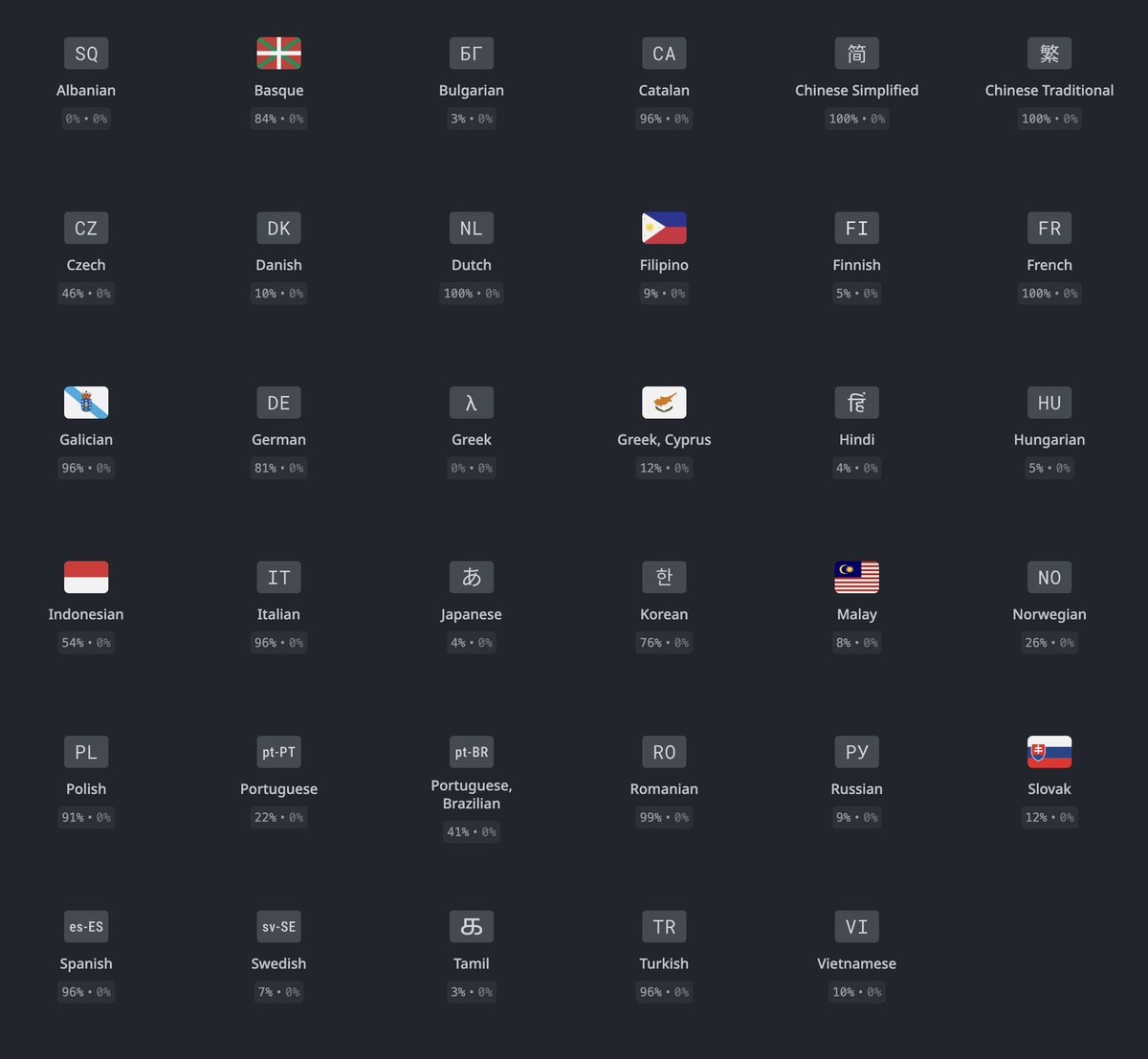 This is the current state of the <a href="/xPortalApp/">xPortal</a> localization.

In the past couple of months, I've been trying my best to onboard more contributors from the #MultiversXCommunity.

This is a simple yet effective initiative to contribute.

I'd like to officially welcome: