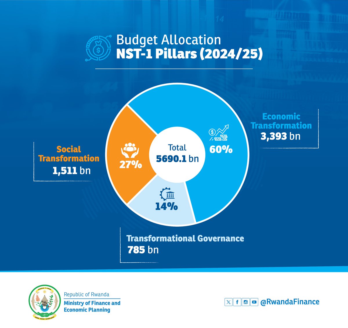 Take a look at the breakdown of the newly revealed 2024/2025 budget proposal in Parliament yesterday, showing an anticipated 11.2% increase from the previous budget. #BudgetRw