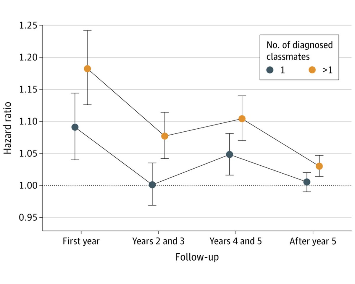 JAMA Psychiatry (@jamapsych) on Twitter photo Most viewed in the last 7 days from <a href="/JAMAPsych/">JAMA Psychiatry</a>:
Is having peers with a mental disorder in the same social network during adolescence associated with later risk of mental disorder?
ja.ma/3QYc8SD Most viewed in the last 7 days from <a href="/JAMAPsych/">JAMA Psychiatry</a>:
Is having peers with a mental disorder in the same social network during adolescence associated with later risk of mental disorder?
ja.ma/3QYc8SD
