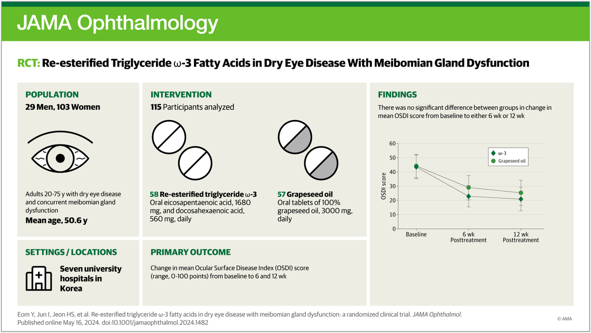 Most viewed in the last 7 days from @JAMAophth: Is systemic rTG omega-3 fatty acid effective in treating dry eye disease with meibomian gland dysfunction compared with grape-seed oil? ja.ma/4bRF6v8