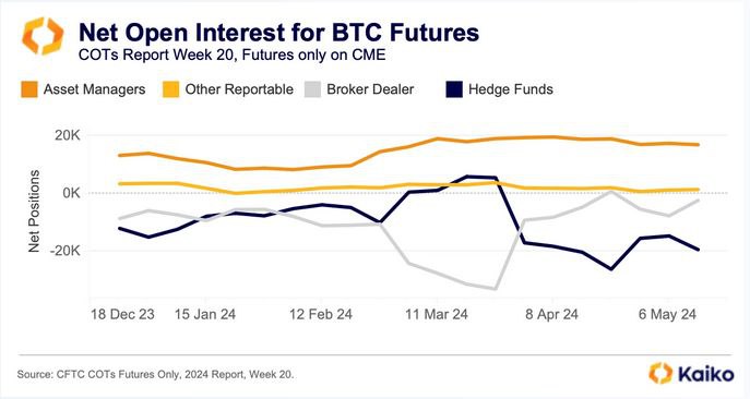 Hedge funds are playing the market smart with #Bitcoin futures. Kaiko hints at a crafty 'basis trade' move. Shorting $BTC futures, going long on spot BTC - it's all about profiting and hedging against volatility. 📈