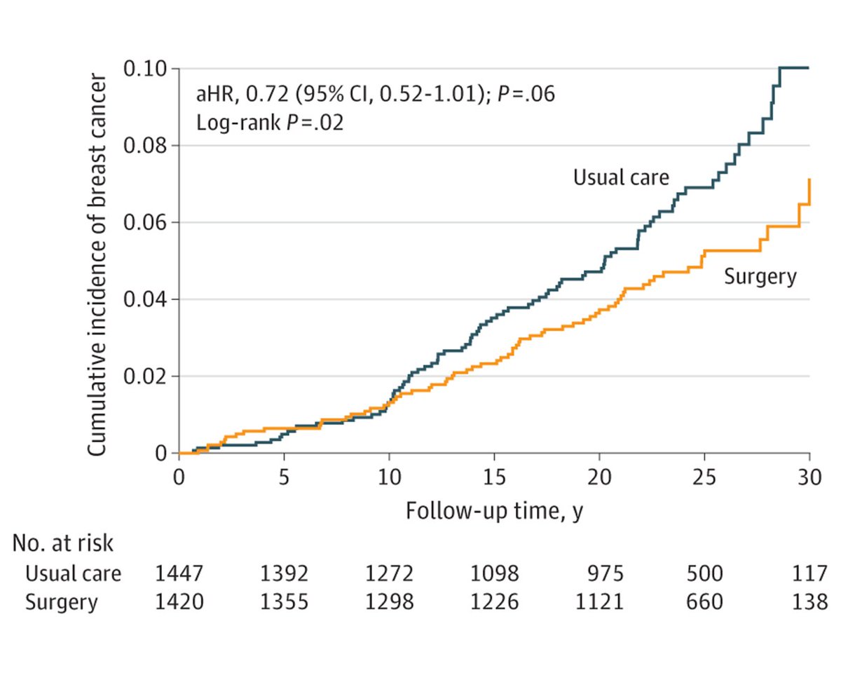 Most viewed in the last 7 days from @JAMASurgery: 

Is bariatric surgery associated with a reduced risk of breast cancer in women with obesity, and does baseline insulin level modify this association? 

ja.ma/4aCczc9