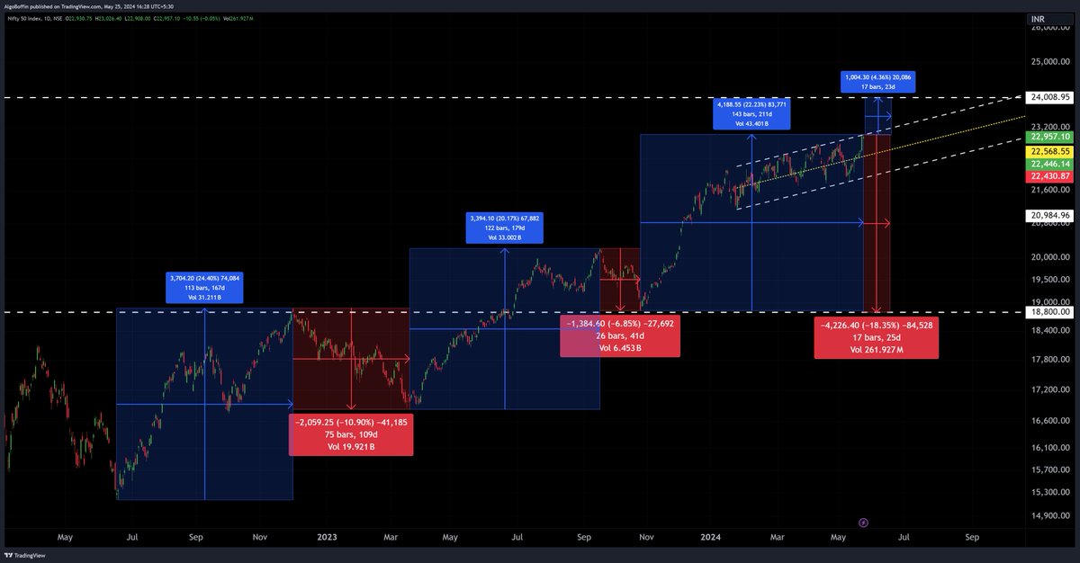 AlgoBoffin's tweet photo. #Nifty 
Technically Maximum Upside is 24000 (with less probability)
Technically Minimum Downside is 18800 (with a very high probability)
Common Sense: The casino knows that people have become addicted to #BTFD over the last 2 years.

दुनियाँ गोल हैं, लेकिन आपकी गांड में एक होल हैं, जो आपकी आंखों को नहीं दिखता लेकिन दूसरों को दिखता है...

😉