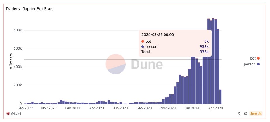 I don't see a world where Jupiter stays below 1M active weekly traders for long.

we are early, this will be 10x in 18 months.